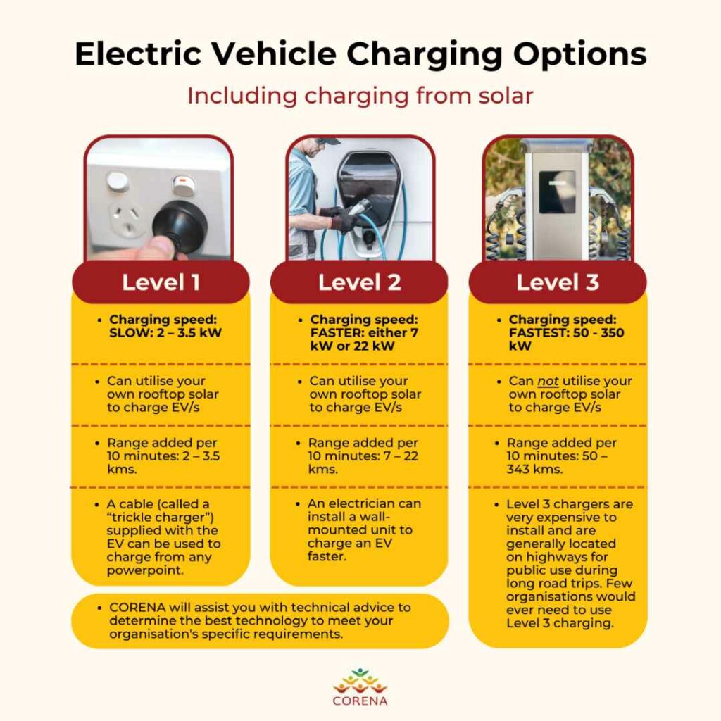 Electric vehicle charging options infographic