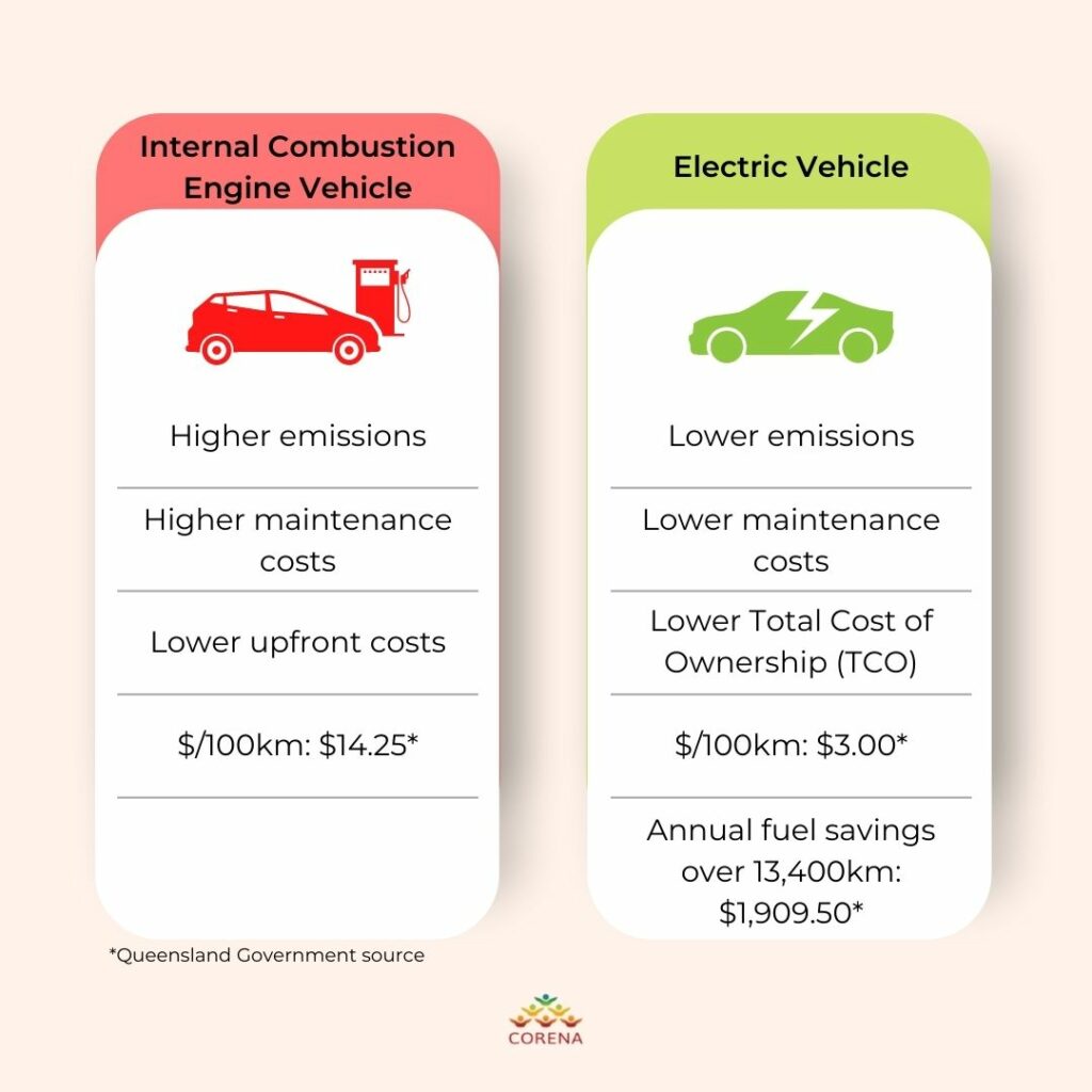 Electric vehicle versus internal combustion engine infographic