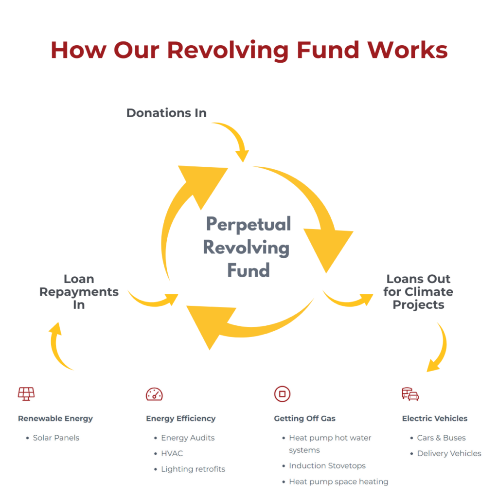 CORENA Revolving Fund