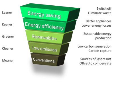 Energy Efficiency Diagram