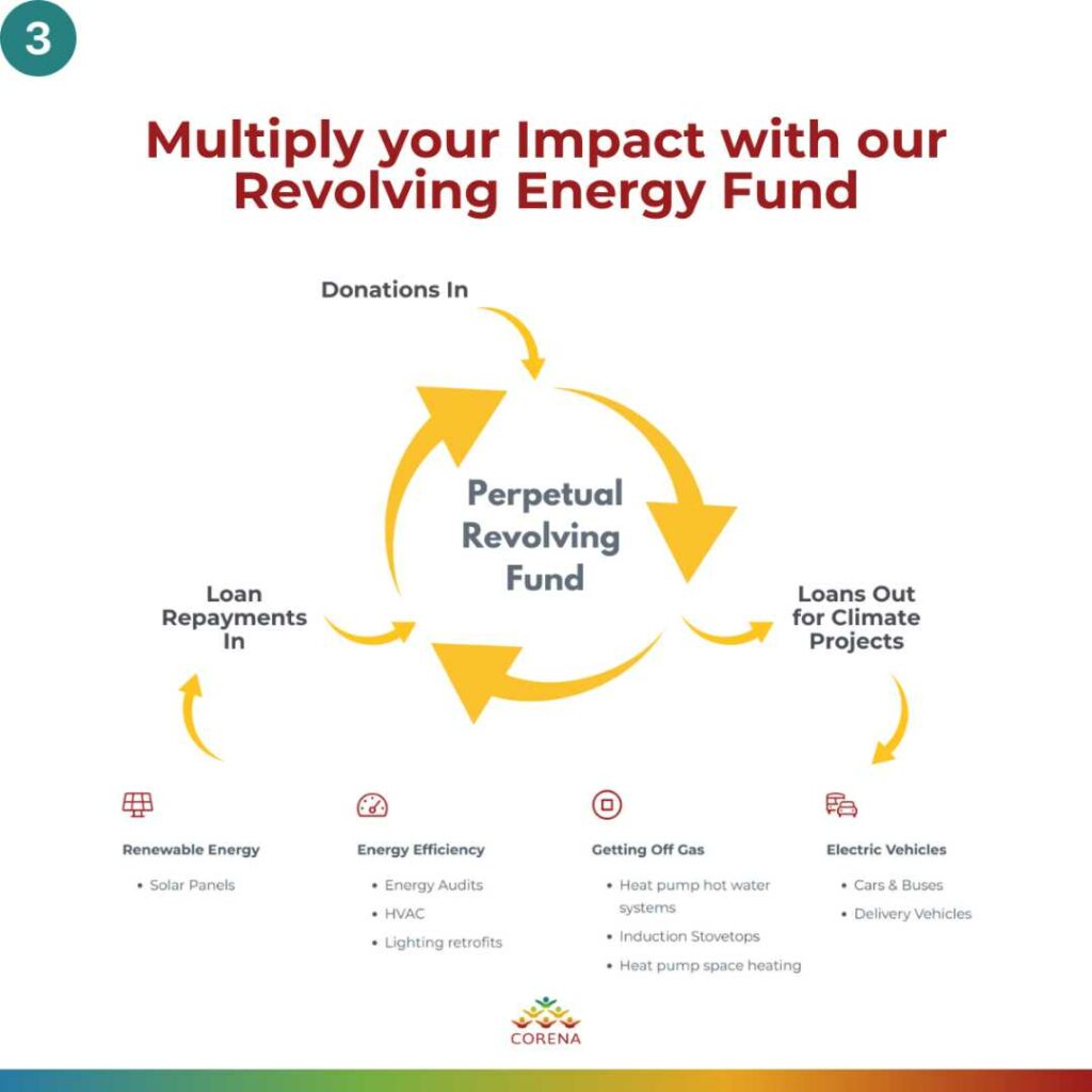 Multiply the impact of your donations with our revolving energy fund