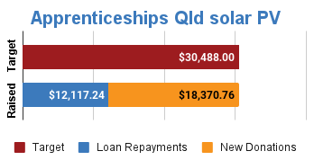 20. Apprenticeships Queensland QLD CORENA Citizens Own