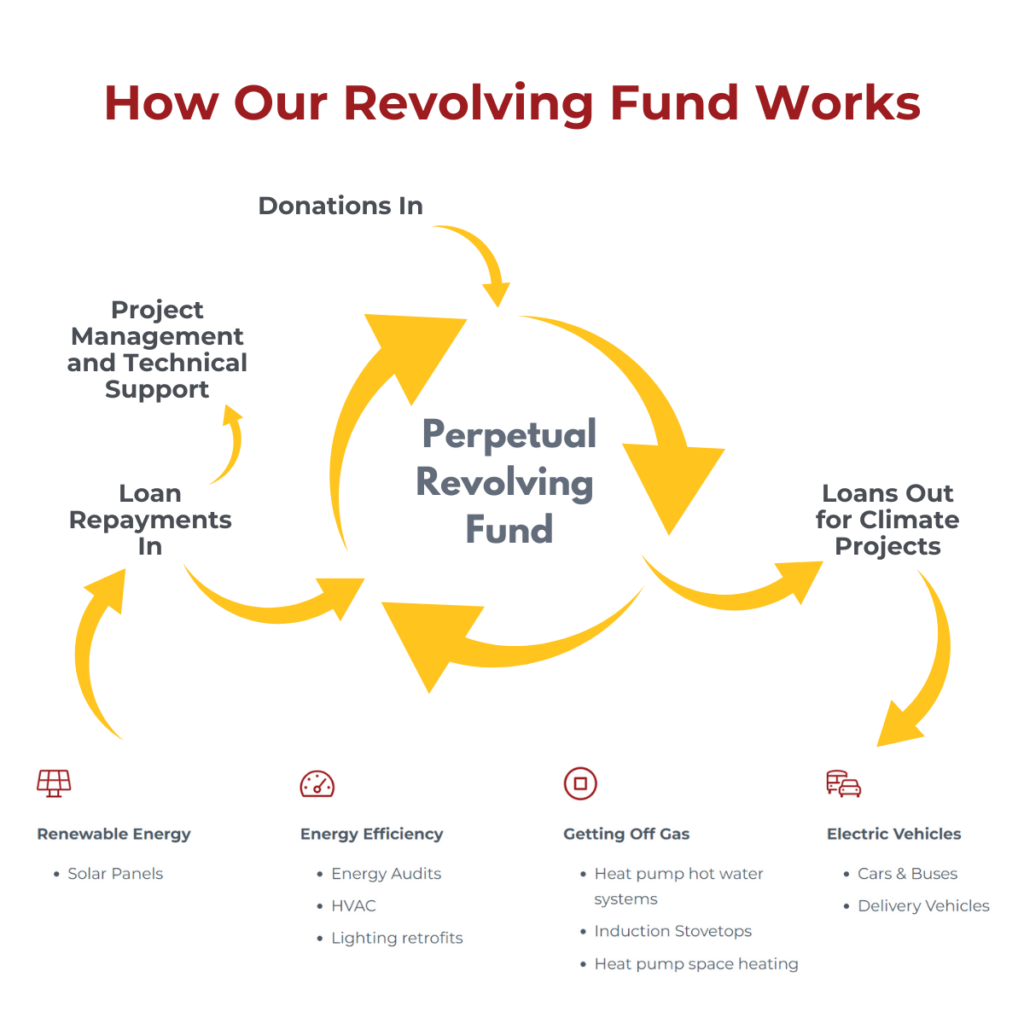 CORENA's innovative revolving fund model