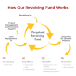 CORENA's innovative revolving fund model
