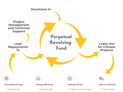 CORENA's innovative revolving fund model