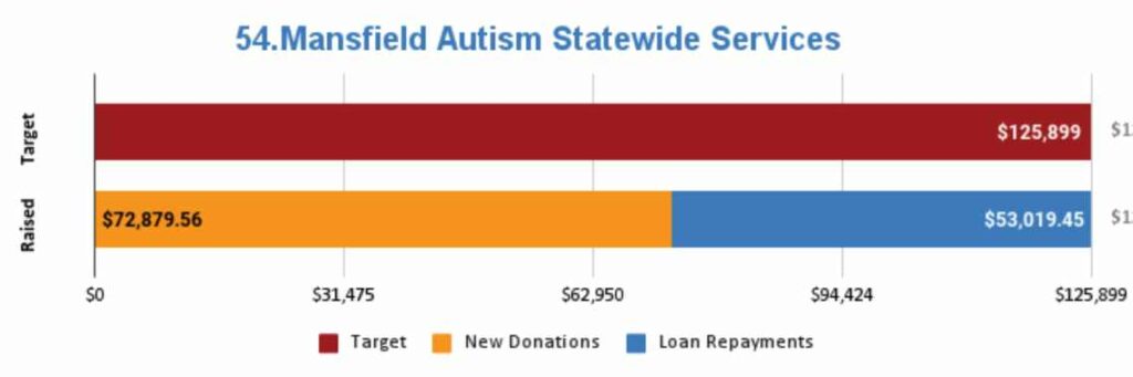 Graph depicting donations vs repayments for Mansfield Autism State-wide Services