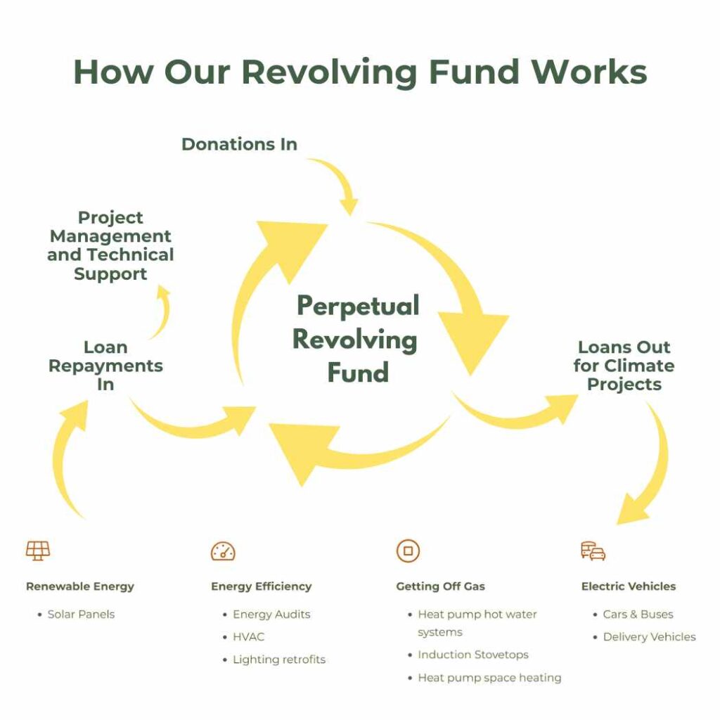 Revolving Fund Graphic explainer